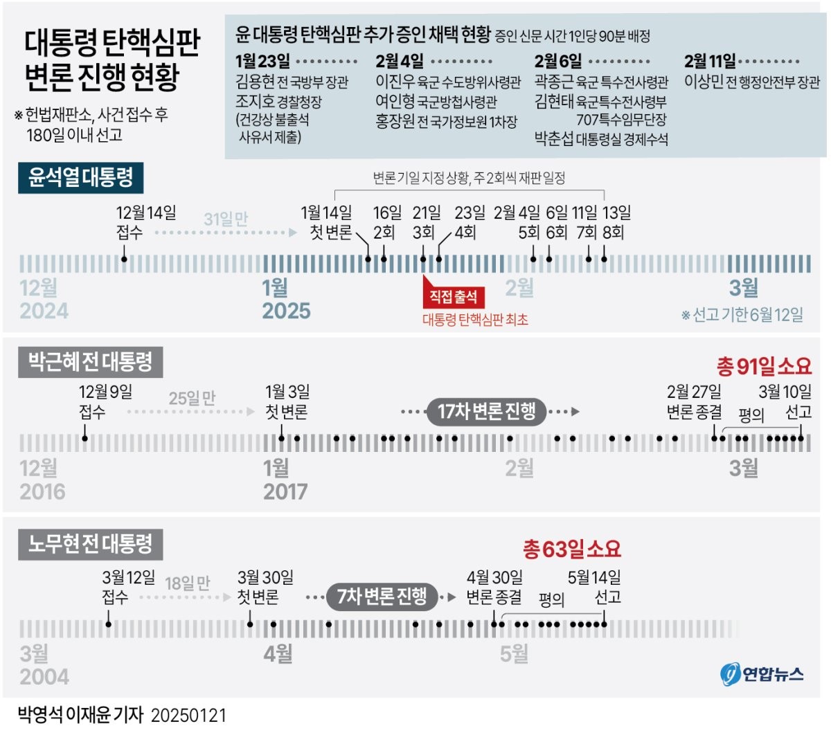 윤 대통령, 최종 진술로 탄핵심판 종료 임박