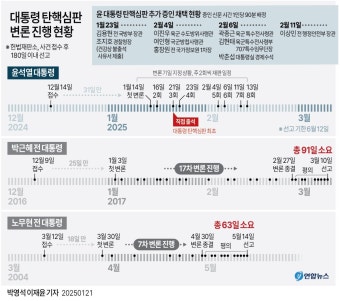 윤 대통령, 최종 진술로 탄핵심판 종료 임박