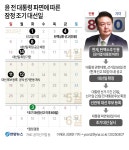 [그래픽] 윤 전 대통령 파면에 따른 잠정 조기 대선일 | 연합뉴스
