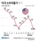 [2보] 美 3월 소비자물가 상승률 2.4%로 둔화…예상치 하회 | 연합뉴스