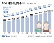 [그래픽] 60세 이상 취업자 수 추이 | 연합뉴스