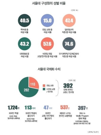 서울대 양성평등 '낙제점'…전임교원 여성 비율 15%(종합) | 연합뉴스