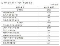내년 대도시 광역교통 인프라에 1조원 투입…철도사업 대폭 증액 | 연합뉴스