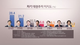 이낙연·이재명, 대선 지지도 20%대…윤석열 10.3% | 연합뉴스
