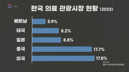 [K스토리] 치과에서 AI로 이게 된다고?! K-덴탈 의료관광으로 몰리는 유커들 | 연합뉴스