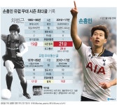 [그래픽] 손흥민 유럽무대 시즌 최다골 기록 | 연합뉴스