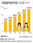 [그래픽] 국공립어린이집 이용률 추이 | 연합뉴스