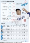 美 언론 류현진, 거장의 솜씨…다저스 선발 중 최고 | 연합뉴스