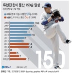 류현진 7이닝 무실점 완벽투…한미통산 150승 금자탑 | 연합뉴스