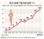 100대 기업 여성임원 244명…5년새 2.3배, 비중은 3.6% 불과 | 연합뉴스