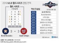 MLB 워싱턴 대포 쾅!쾅!쾅!…WS 승부는 7차전으로 | 연합뉴스