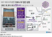대구 제2미주병원 52명 무더기 확진…9층 병동 코호트 조치(종합) | 연합뉴스