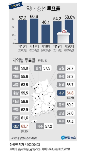[그래픽] 역대 총선 투표율 | 연합뉴스