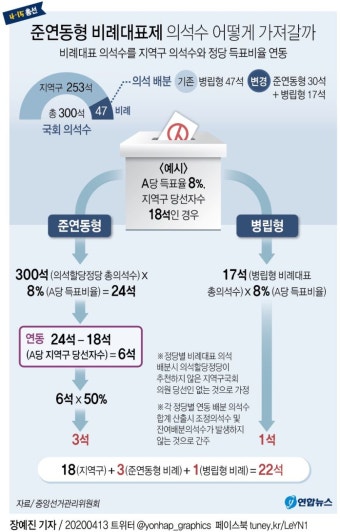 [그래픽] 준연동형 비례대표제 의석수 어떻게 가져갈까 | 연합뉴스