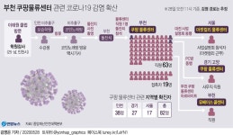 이재명 부천 쿠팡물류센터 집합금지 명령…사실상 시설폐쇄(종합) | 연합뉴스
