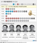 [그래픽] 과거 국회 체포동의안 처리 결과 | 연합뉴스