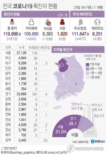 [그래픽] 전국 코로나19 확진자 현황 | 연합뉴스