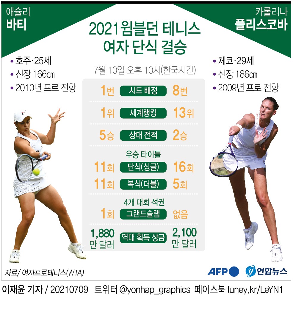 신네르, 알카라스 꺾고 첫 윔블던 우승 차지, 테니스 세계 양강체제 형성