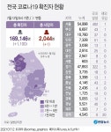 [3보] 신규확진 1천100명, 일요일 기준 최다…비수도권 27.1% 확산세 | 연합뉴스