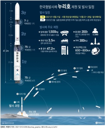 [그래픽] 한국형발사체 누리호 제원 및 발사 일정 | 연합뉴스