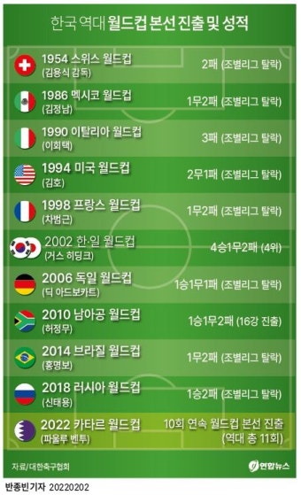 [그래픽] 한국 역대 월드컵 본선 진출 및 성적 | 연합뉴스