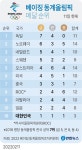 [그래픽] 베이징 동계올림픽 메달 순위(11일) | 연합뉴스