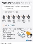 서울 휘발유 L당 2천원 올라도 너무 오른다…가격 어떻게 정해지나? | 연합뉴스