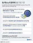 EU 친환경기준 녹색분류체계에 원전 포함…한국도 이달말 초안 | 연합뉴스