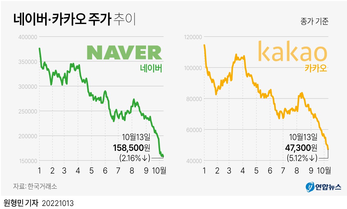 네이버 주가, 한 달간 22.7% 상승…외국인 매수에 힘입어 9개월 만에 20만원대 회복