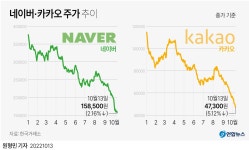 [그래픽] 네이버·카카오 주가 추이 | 연합뉴스