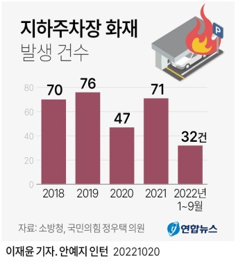 [그래픽] 지하주차장 화재 발생 건수 | 연합뉴스