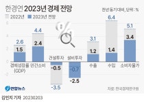 [그래픽] 한경연 2023년 경제 전망 | 연합뉴스