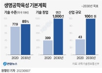 K-바이오, 2030년 100조원 시대 연다…美대비 기술수준 85%로 | 연합뉴스