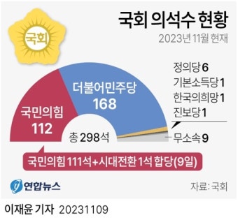 국민의힘, 시대전환 흡수 합당…조정훈 합류로 112석(종합) | 연합뉴스