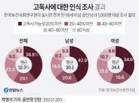 [그래픽] 고독사에 대한 인식 조사 결과 | 연합뉴스
