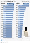 서울 직장인 상위 0.1% 평균 연봉 14억원…강원 0.1%와 3배 차이 | 연합뉴스