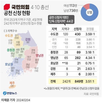 [그래픽] 국민의힘 4·10 총선 공천 신청 현황 | 연합뉴스