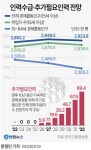 [그래픽] 인력수급·추가필요인력 전망 | 연합뉴스