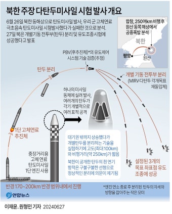 [그래픽] 북한 주장 다탄두미사일 시험 발사 개요 | 연합뉴스