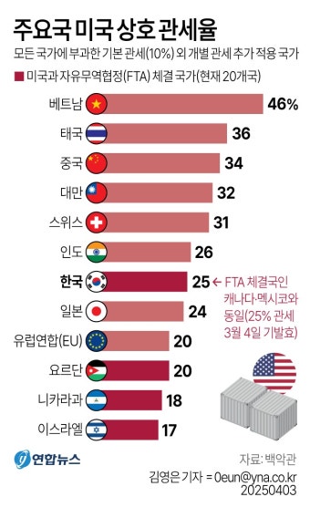 [3보] 트럼프, 모든 국가에 '10%+α' 상호관세 발표…한국에 25% 부과 | 연합뉴스