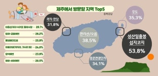 황금연휴 제주관광 선택 이유는 해외여행 대신 | 연합뉴스