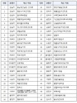 사고 잦은 홍대입구역 교차로·신촌오거리 등 48곳 개선 | 연합뉴스