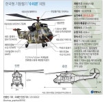 한국형 기동헬기 수리온 2022년까지 200여대 전력화 | 연합뉴스
