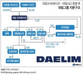 <그래픽> 대림그룹 지분 구조 | 연합뉴스