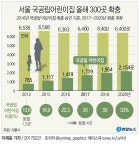 [그래픽] 서울 국공립어린이집 올해 300곳 확충, 동별 평균 4곳 | 연합뉴스