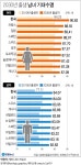 2030년 출생 韓여성 기대수명 90세 돌파…OECD 35개국 중 최고 | 연합뉴스