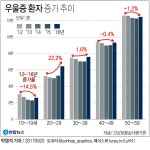 [그래픽] 우울증 환자 20대 5년동안 22.2% 증가 | 연합뉴스