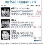 [그래픽] 손흥민 EPL 통산 20골 기록…역대 아시아인 최다골 | 연합뉴스