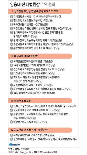 [그래픽] 양승태 전 대법원장 주요 혐의 | 연합뉴스