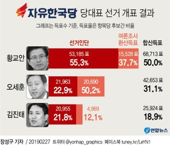 [그래픽] 자유한국당 당 대표 선거 개표 결과(종합) | 연합뉴스